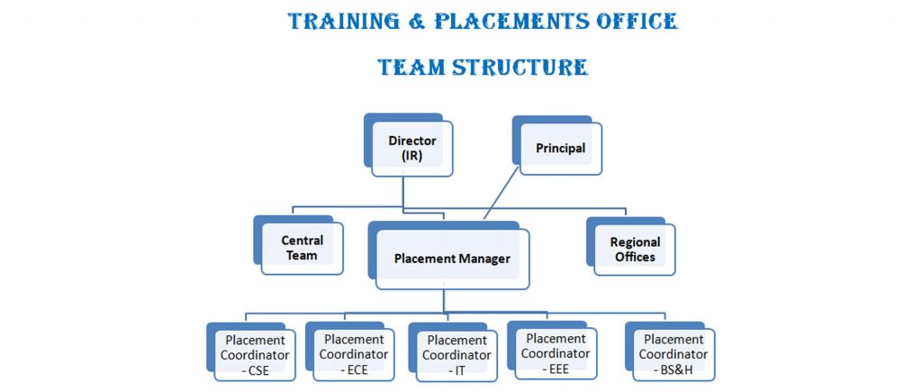 Training and Placement Cell